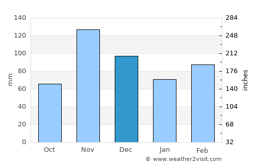 Musoma average rain in December