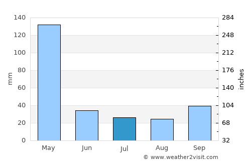 Musoma average rain in July
