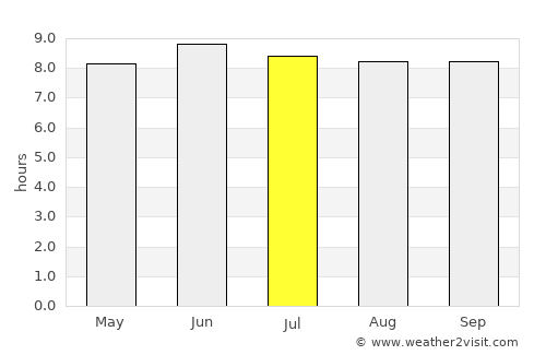 Musoma average rain in July