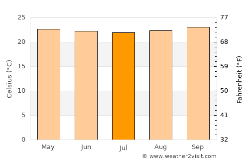 Musoma average temperature in July