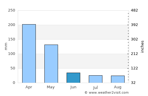 Musoma average rain in June