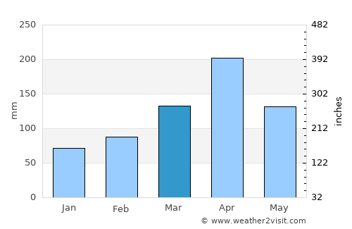 Musoma average rain in March