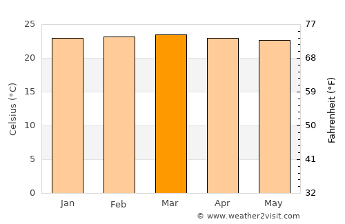Musoma average temperature in March
