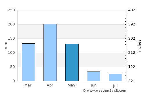 Musoma average rain in May