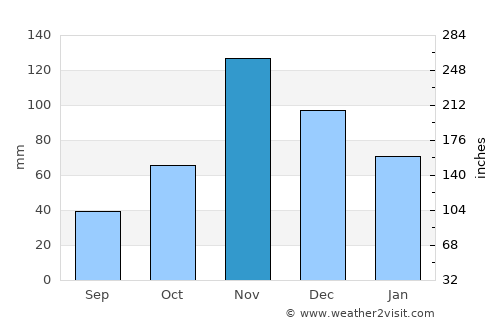 Musoma average rain in November