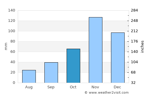 Musoma average rain in October