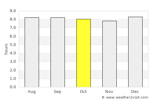 Musoma average rain in October