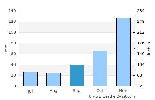 Musoma average rain in September