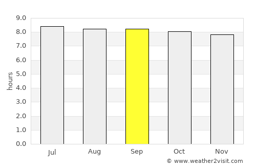 Musoma average rain in September