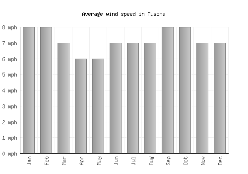 Musoma average winspeed by month (mph)