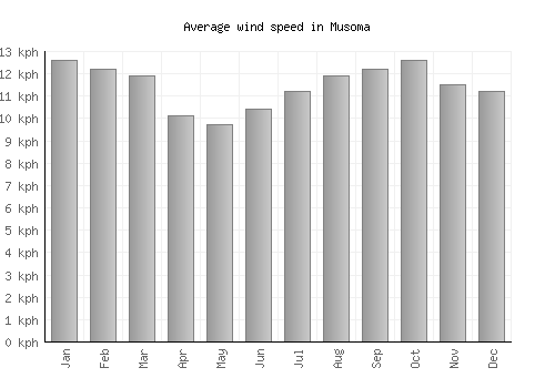 Musoma average winspeed by month (km/h)