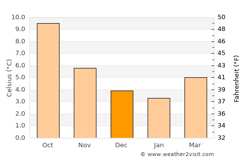 Musselburgh average temperature in December