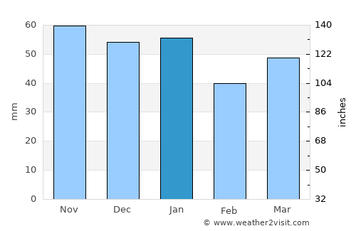 Musselburgh average rain in January