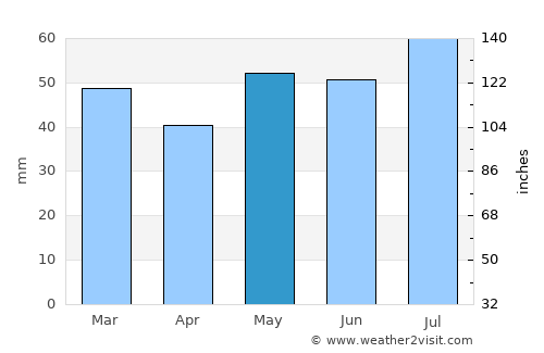 Musselburgh average rain in May