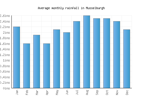 Musselburgh monthly rainfall chart (inches)