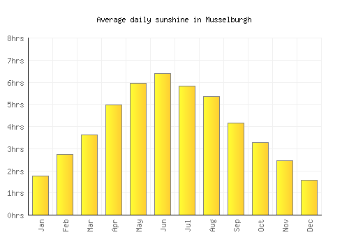 Musselburgh average daily sunshine chart