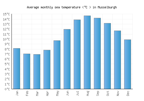 Musselburgh average sea temperature chart (Celsius)