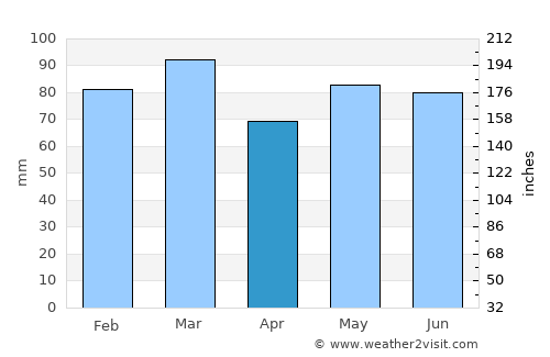 Musson average rain in April