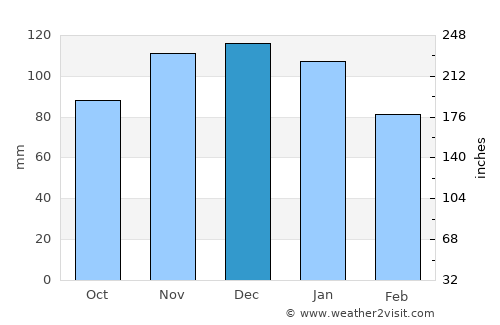 Musson average rain in December