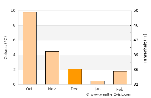 Musson average temperature in December