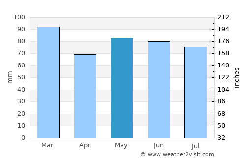 Musson average rain in May