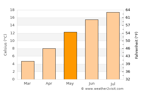 Musson average temperature in May