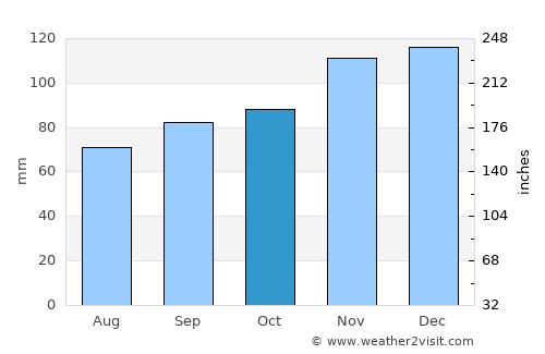 Musson average rain in October