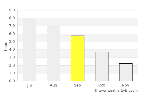 Musson average rain in September