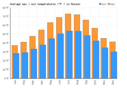 Musson average minimum / maximum temperatures (Fahrenheit)