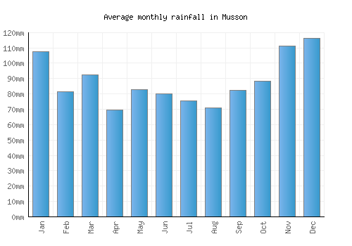 Musson monthly rainfall chart (mm)