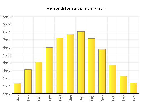 Musson average daily sunshine chart