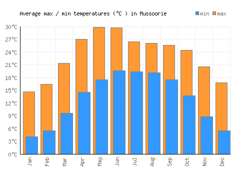 Mussoorie average minimum / maximum temperatures (Celsius)
