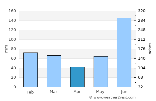 Mussoorie average rain in April
