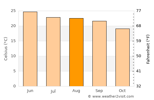 Mussoorie average temperature in August