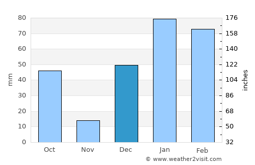Mussoorie average rain in December