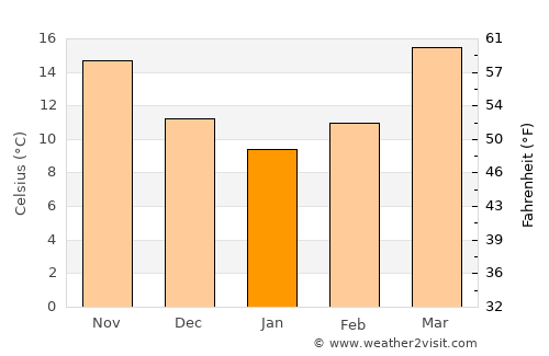 Mussoorie average temperature in January