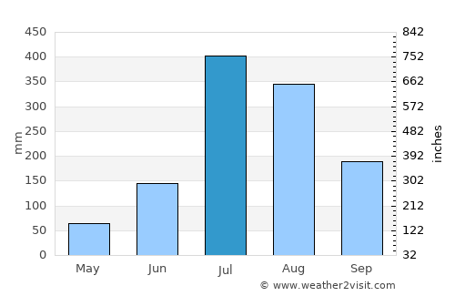 Mussoorie average rain in July