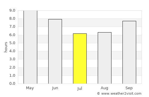 Mussoorie average rain in July