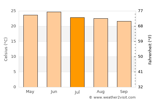 Mussoorie average temperature in July