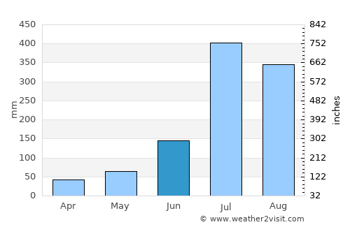Mussoorie average rain in June