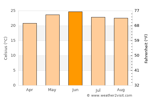Mussoorie average temperature in June
