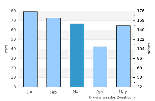 Mussoorie average rain in March