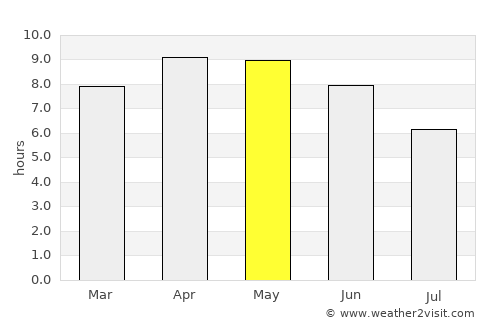 Mussoorie average rain in May