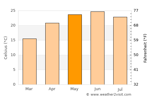 Mussoorie average temperature in May