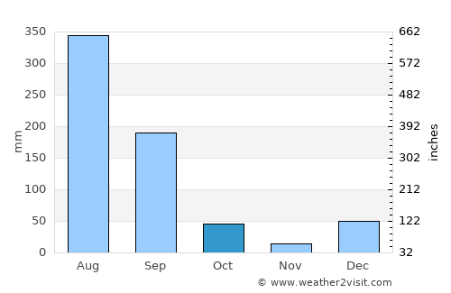 Mussoorie average rain in October