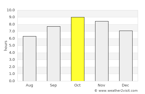 Mussoorie average rain in October