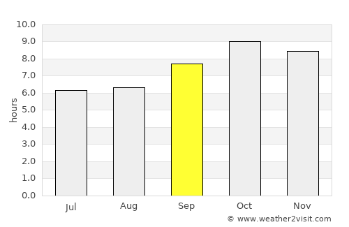 Mussoorie average rain in September