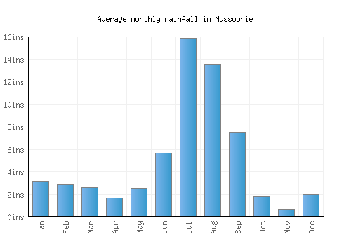 Mussoorie monthly rainfall chart (inches)