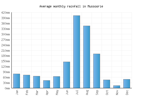 Mussoorie monthly rainfall chart (mm)