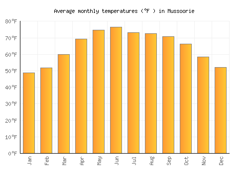 Mussoorie average temperature chart (Fahrenheit)
